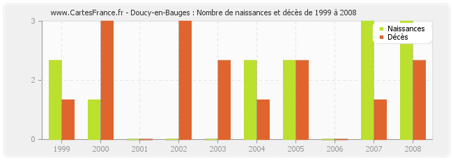 Doucy-en-Bauges : Nombre de naissances et décès de 1999 à 2008