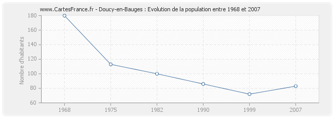 Population Doucy-en-Bauges