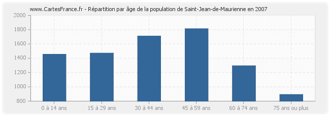 Répartition par âge de la population de Saint-Jean-de-Maurienne en 2007