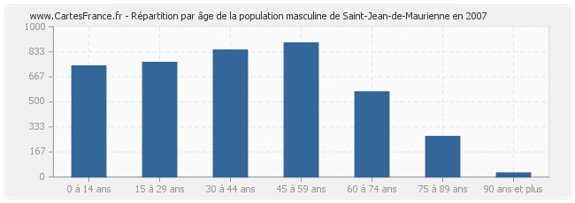 Répartition par âge de la population masculine de Saint-Jean-de-Maurienne en 2007