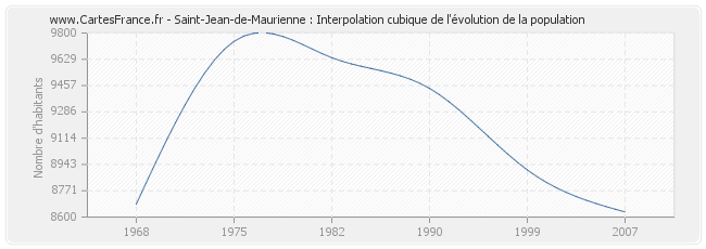 Saint-Jean-de-Maurienne : Interpolation cubique de l'évolution de la population