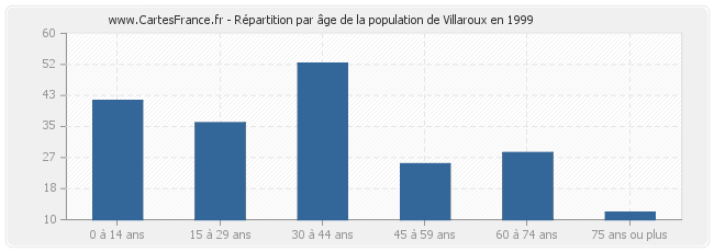 Répartition par âge de la population de Villaroux en 1999