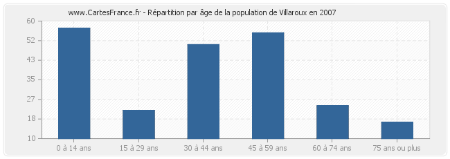 Répartition par âge de la population de Villaroux en 2007