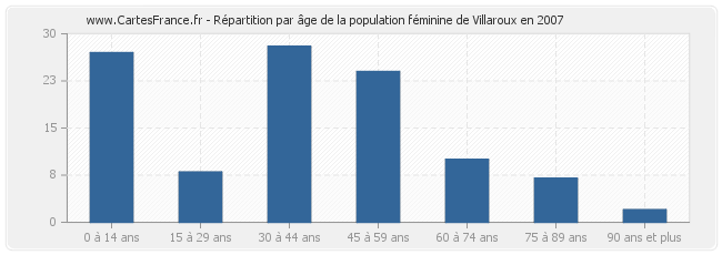 Répartition par âge de la population féminine de Villaroux en 2007