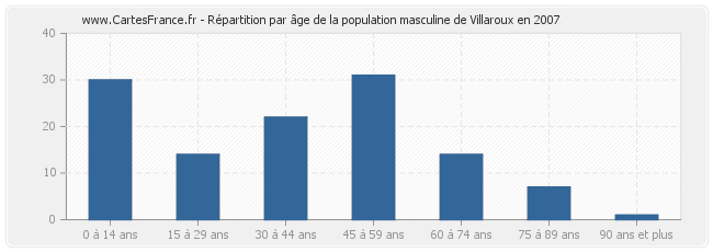 Répartition par âge de la population masculine de Villaroux en 2007