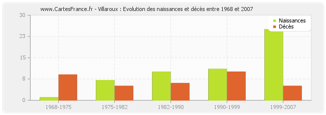 Villaroux : Evolution des naissances et décès entre 1968 et 2007