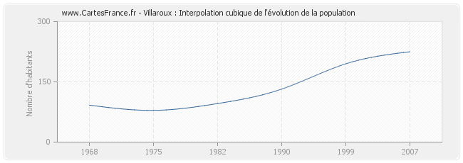 Villaroux : Interpolation cubique de l'évolution de la population