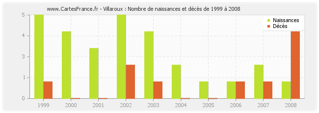 Villaroux : Nombre de naissances et décès de 1999 à 2008