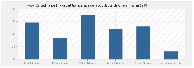 Répartition par âge de la population de Chavannaz en 1999