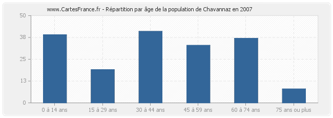 Répartition par âge de la population de Chavannaz en 2007