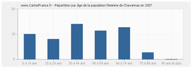 Répartition par âge de la population féminine de Chavannaz en 2007