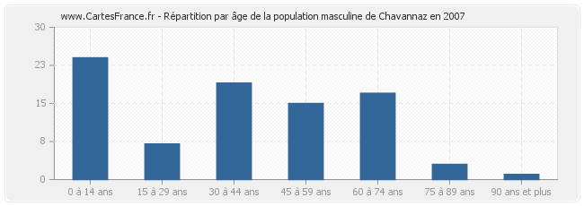 Répartition par âge de la population masculine de Chavannaz en 2007