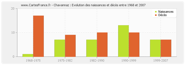 Chavannaz : Evolution des naissances et décès entre 1968 et 2007