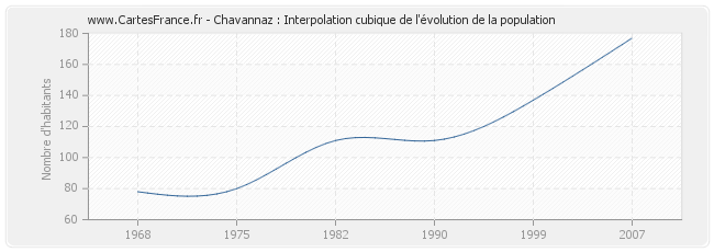 Chavannaz : Interpolation cubique de l'évolution de la population