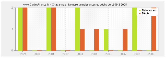 Chavannaz : Nombre de naissances et décès de 1999 à 2008