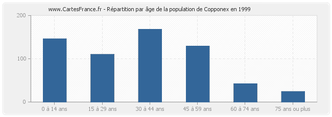 Répartition par âge de la population de Copponex en 1999