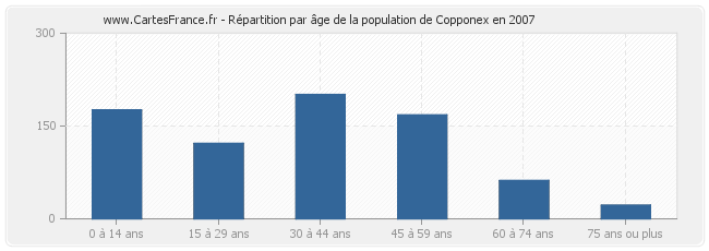 Répartition par âge de la population de Copponex en 2007