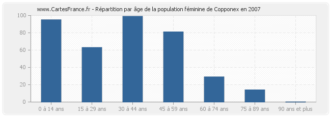 Répartition par âge de la population féminine de Copponex en 2007