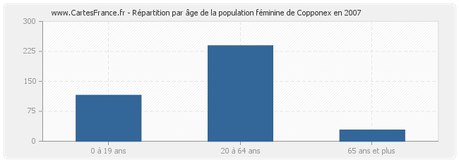 Répartition par âge de la population féminine de Copponex en 2007