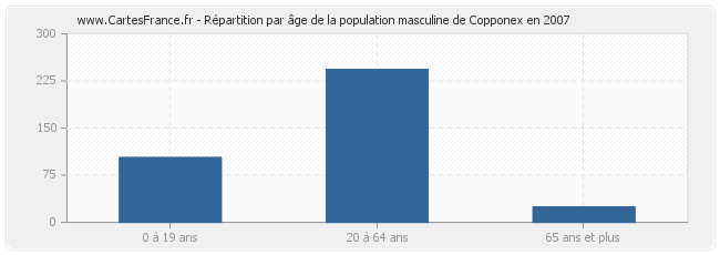 Répartition par âge de la population masculine de Copponex en 2007