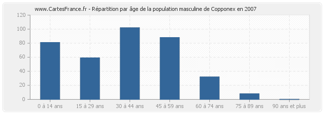 Répartition par âge de la population masculine de Copponex en 2007