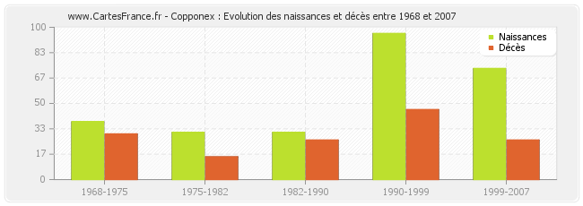 Copponex : Evolution des naissances et décès entre 1968 et 2007