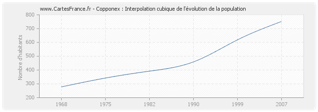 Copponex : Interpolation cubique de l'évolution de la population