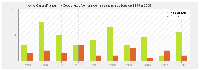 Copponex : Nombre de naissances et décès de 1999 à 2008