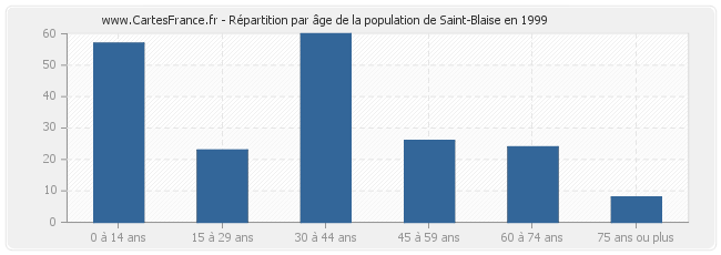 Répartition par âge de la population de Saint-Blaise en 1999