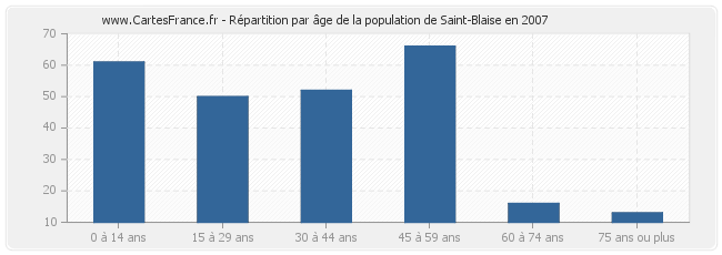 Répartition par âge de la population de Saint-Blaise en 2007