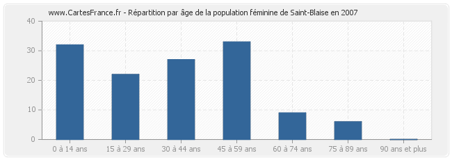 Répartition par âge de la population féminine de Saint-Blaise en 2007