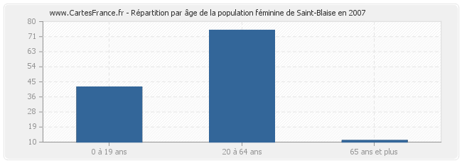 Répartition par âge de la population féminine de Saint-Blaise en 2007