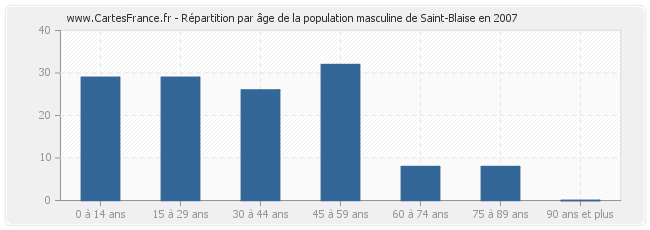 Répartition par âge de la population masculine de Saint-Blaise en 2007