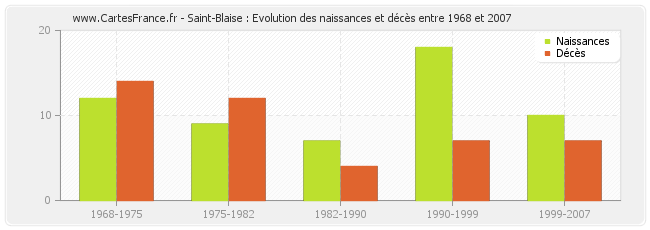 Saint-Blaise : Evolution des naissances et décès entre 1968 et 2007