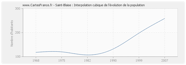 Saint-Blaise : Interpolation cubique de l'évolution de la population