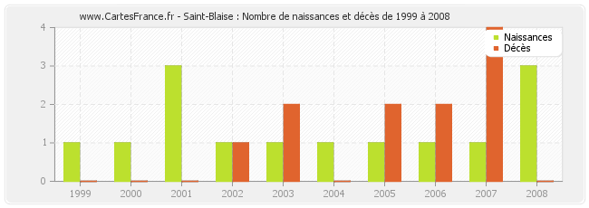 Saint-Blaise : Nombre de naissances et décès de 1999 à 2008