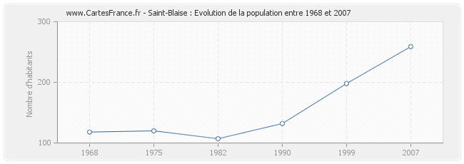 Population Saint-Blaise