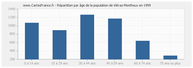 Répartition par âge de la population de Vétraz-Monthoux en 1999