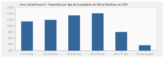 Répartition par âge de la population de Vétraz-Monthoux en 2007