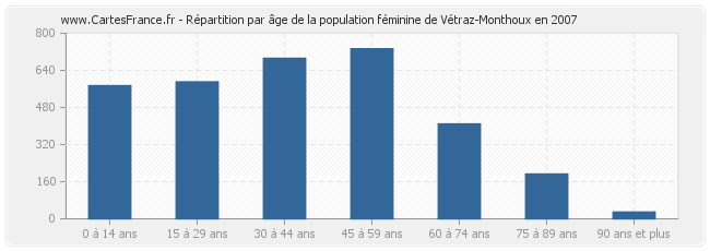 Répartition par âge de la population féminine de Vétraz-Monthoux en 2007