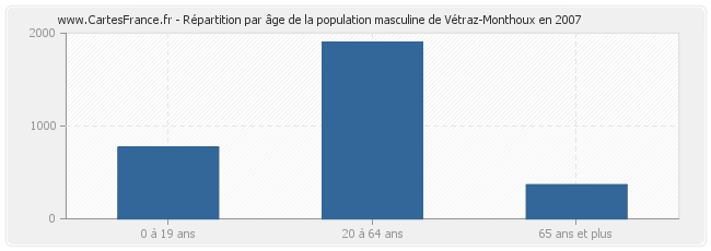 Répartition par âge de la population masculine de Vétraz-Monthoux en 2007