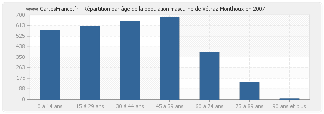 Répartition par âge de la population masculine de Vétraz-Monthoux en 2007