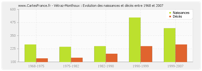 Vétraz-Monthoux : Evolution des naissances et décès entre 1968 et 2007