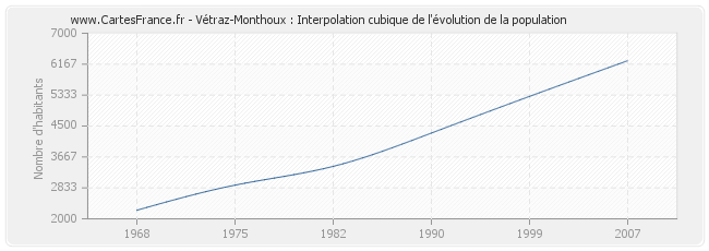 Vétraz-Monthoux : Interpolation cubique de l'évolution de la population