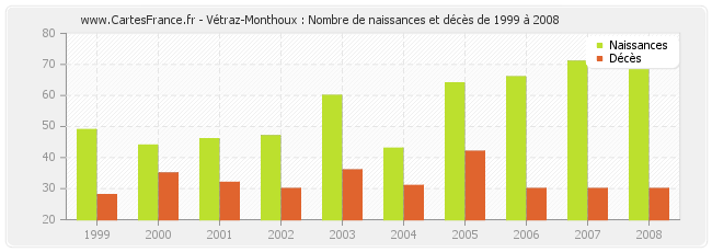 Vétraz-Monthoux : Nombre de naissances et décès de 1999 à 2008