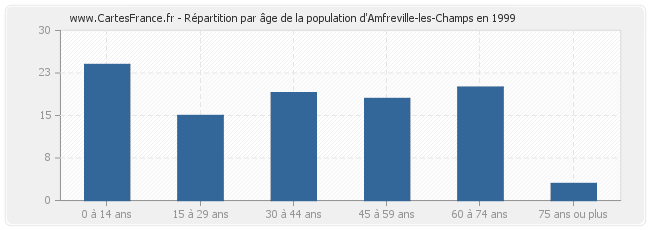 Répartition par âge de la population d'Amfreville-les-Champs en 1999