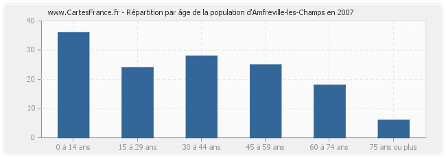 Répartition par âge de la population d'Amfreville-les-Champs en 2007