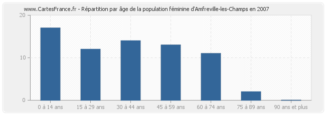 Répartition par âge de la population féminine d'Amfreville-les-Champs en 2007