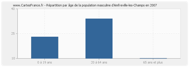 Répartition par âge de la population masculine d'Amfreville-les-Champs en 2007