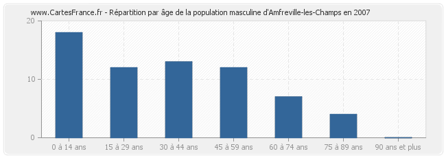 Répartition par âge de la population masculine d'Amfreville-les-Champs en 2007